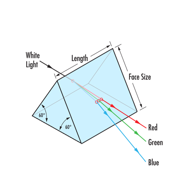 Equilateral Prism, Right Angle Prism, Right Angle Roof Prism, Paul Prism